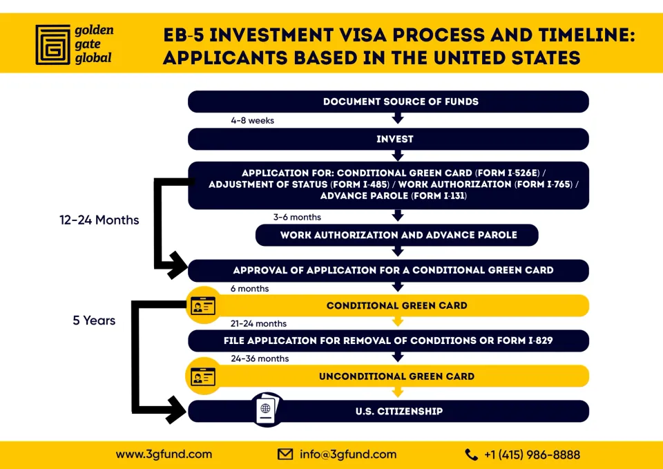 EB-5 visa process for U.S.-Based applicants