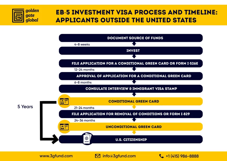 EB-5 process for applicants residing outside the U.S.