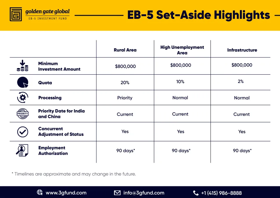 EB-5 Set-Aside Highlights
