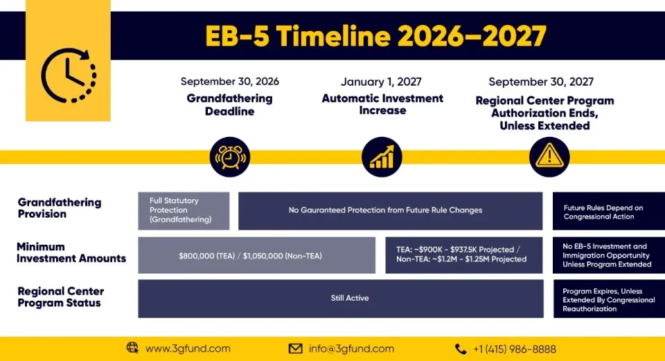 EB-5 Timeline 2026–2027